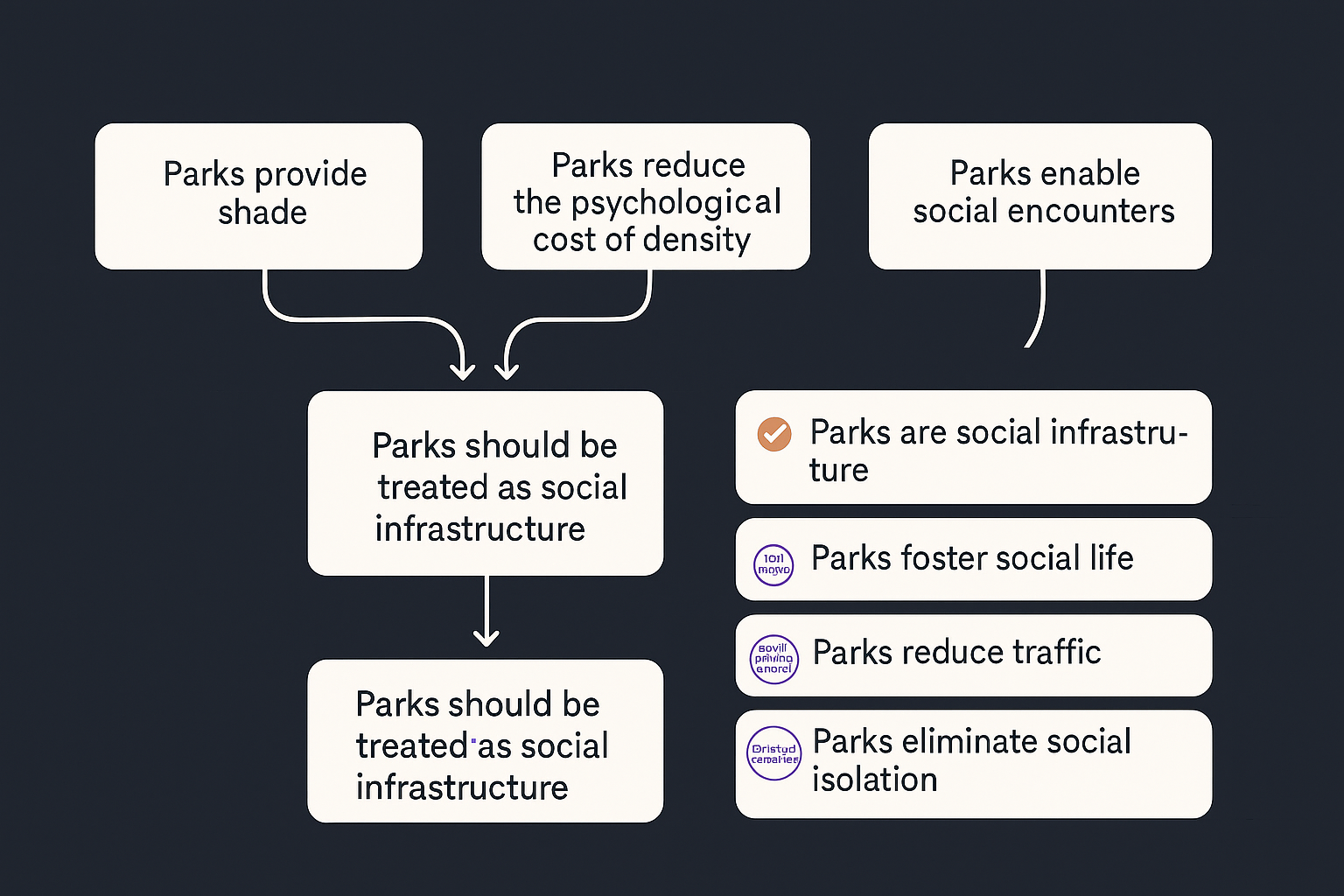 A logic map linking the public-park benefits to the qualified central idea and showing why the alternative answers fail.