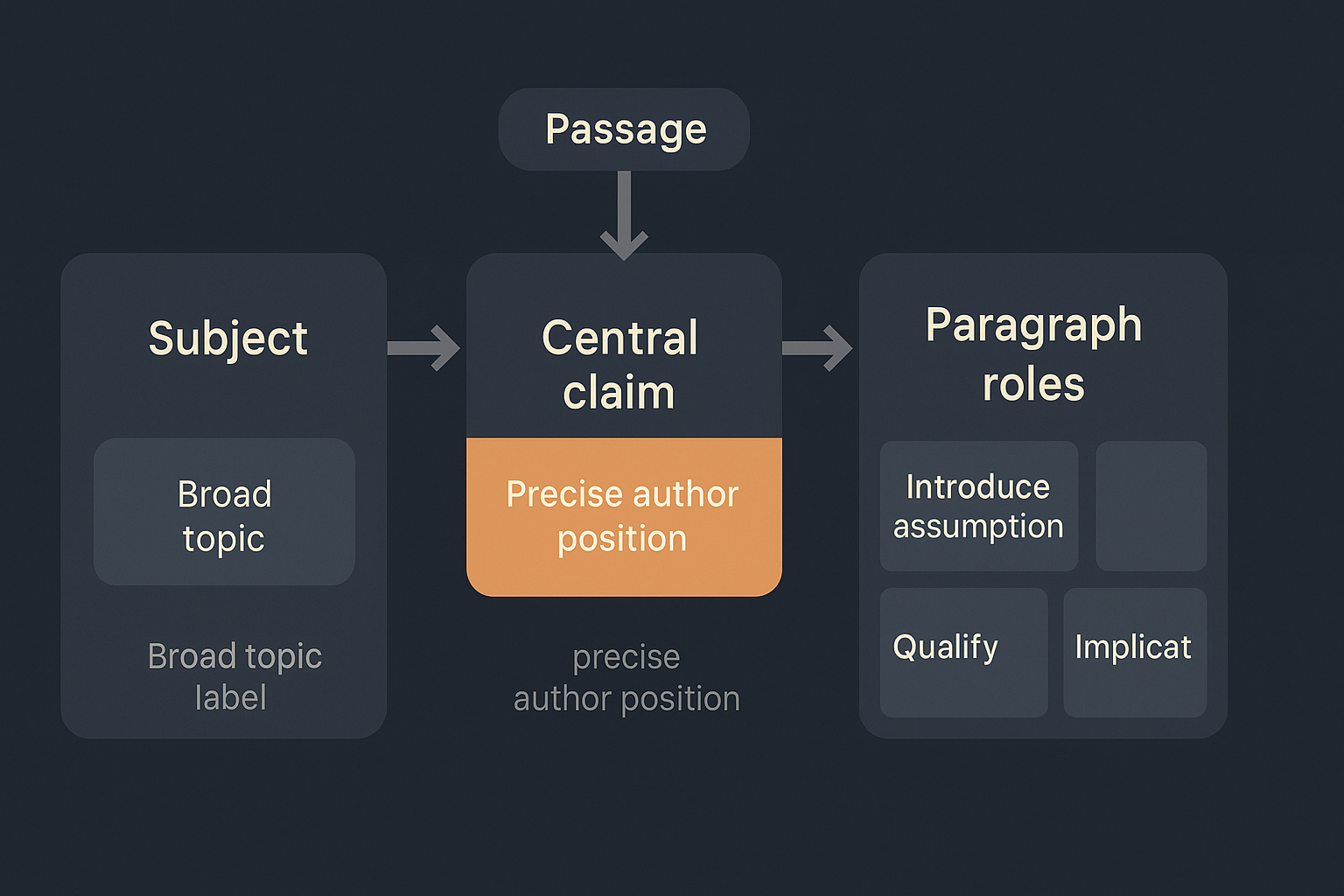 A three-stage diagram showing how to map an RC passage from subject to central claim to paragraph roles.