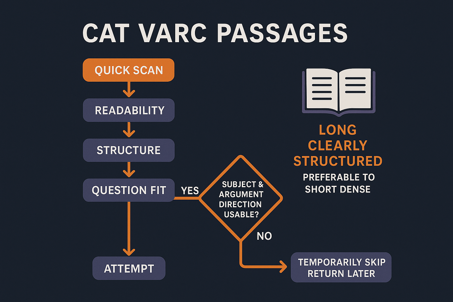 A decision flow showing how readability, structure, question fit, and time cost guide the choice of the first RC passage.
